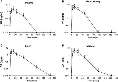 Pharmacokinetic Data Show That Oxolinic Acid and Flumequine Are Absorbed and Excreted Rapidly From Plasma and Tissues of Lumpfish